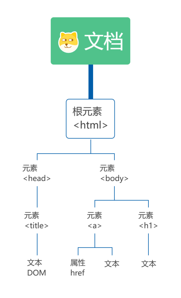 图片[1]-【前端系列】一文看懂JavaScript中的常用DOM对象及如何使用